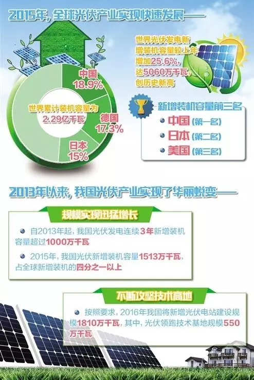 仟億達(dá)831999時刻關(guān)注：我國光伏累計(jì)裝機(jī)4318萬千瓦居